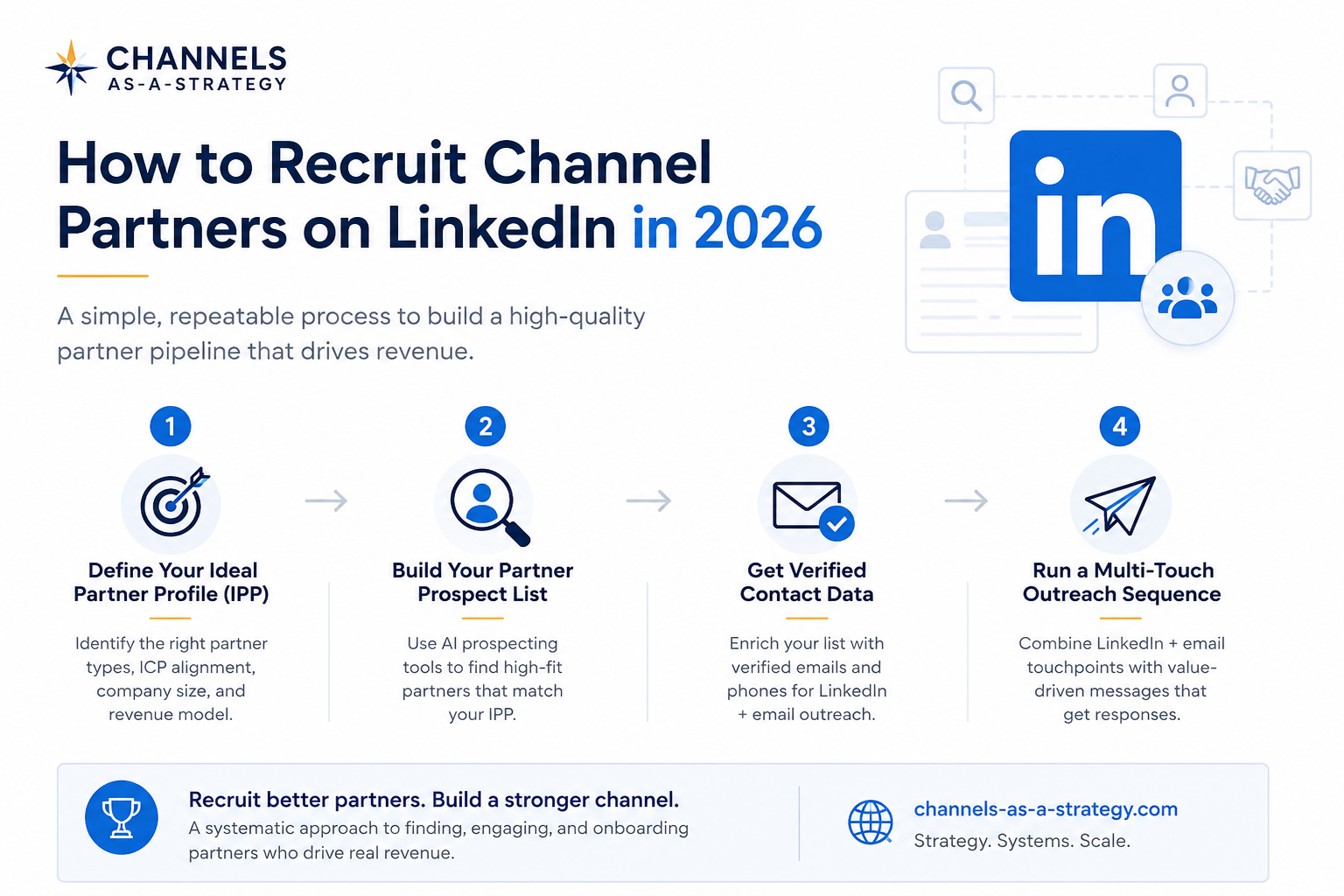 Partner recruitment outreach sequence for SaaS channel programs on LinkedIn 2026