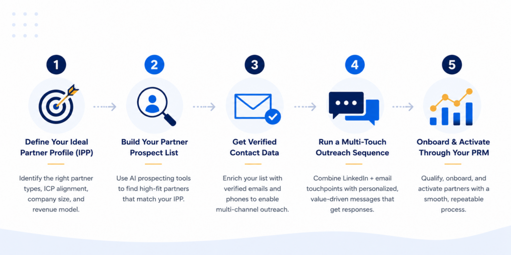 Channel partner prospecting using Apollo technology stack filters for SaaS programs