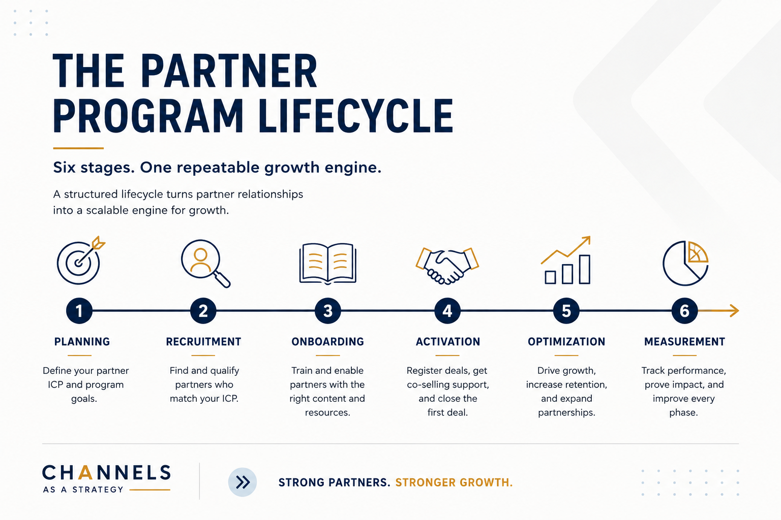 Partner program lifecycle infographic showing the six stages of planning, recruitment, onboarding, activation, optimization, and measurement.