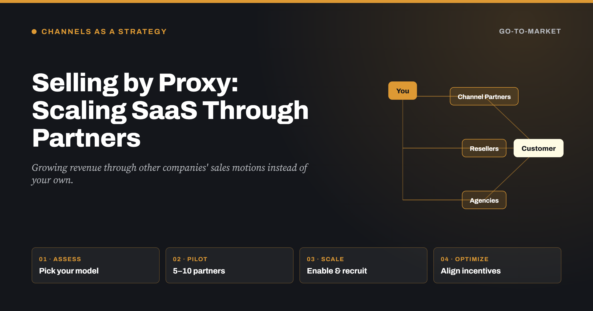 Selling by proxy diagram showing SaaS revenue flowing through channel partners, resellers, and agencies to the customer