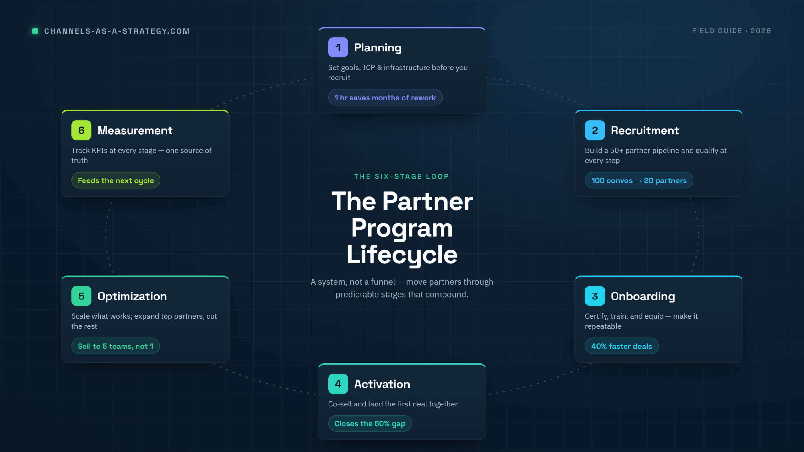 Partner Program Lifecycle framework showing the six stages: Planning, Recruitment, Onboarding, Activation, Optimization, and Measurement.